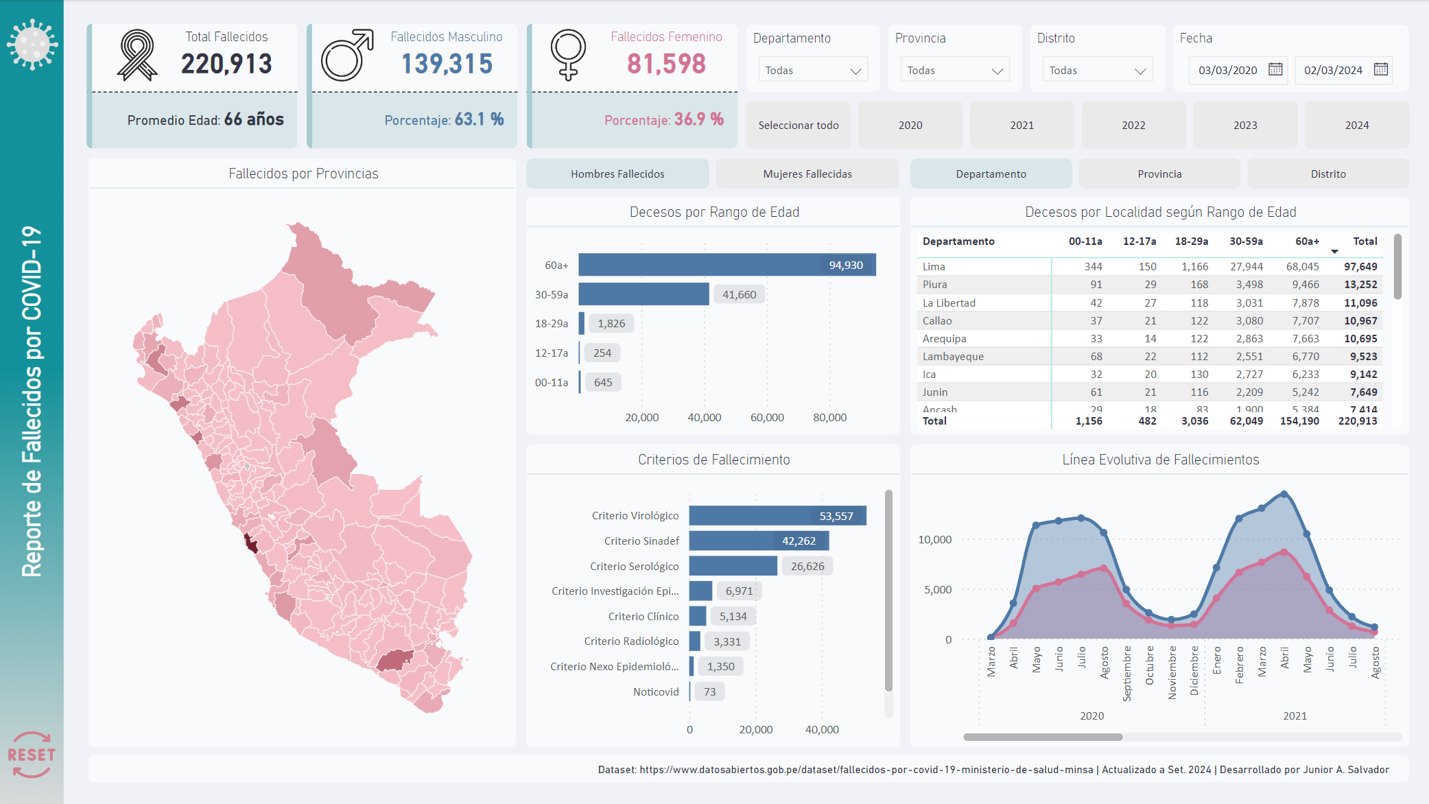 Análisis de Fallecidos por COVID-19 [Data MINSA]